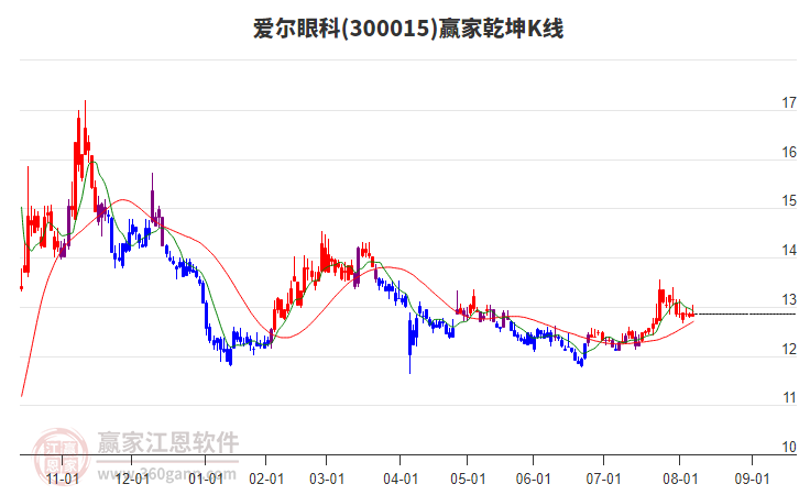 300015愛爾眼科贏家乾坤K線工具 300015愛爾眼科贏家乾坤K線工具