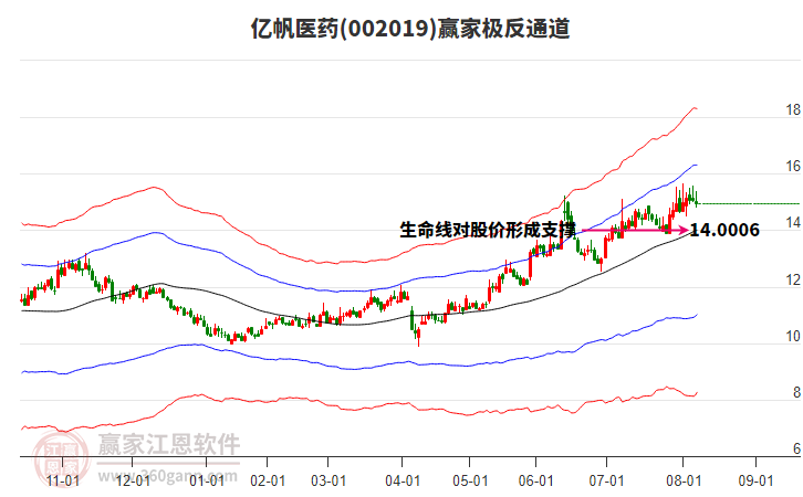 002019亿帆医药赢家极反通道工具