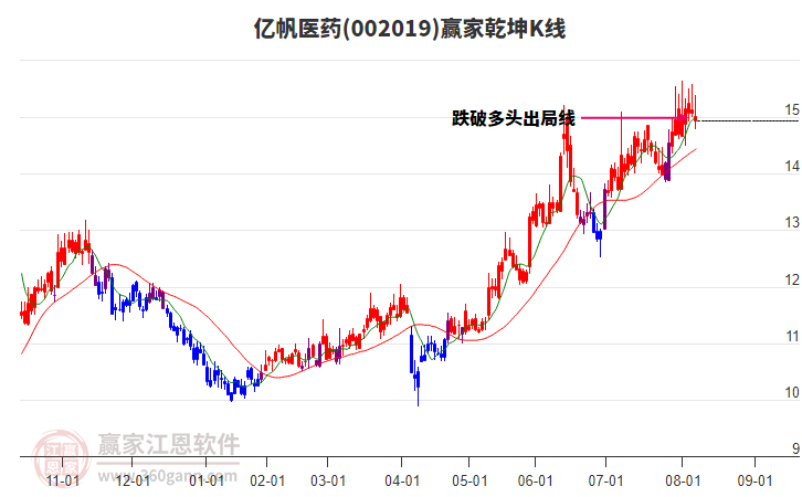 002019亿帆医药赢家乾坤K线工具