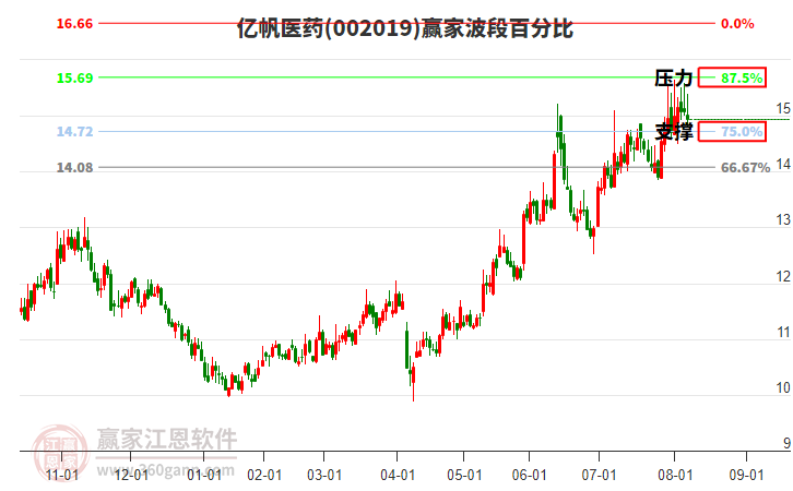 002019亿帆医药赢家波段百分比工具