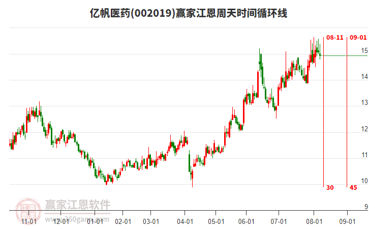 002019亿帆医药赢家江恩周天时间循环线工具