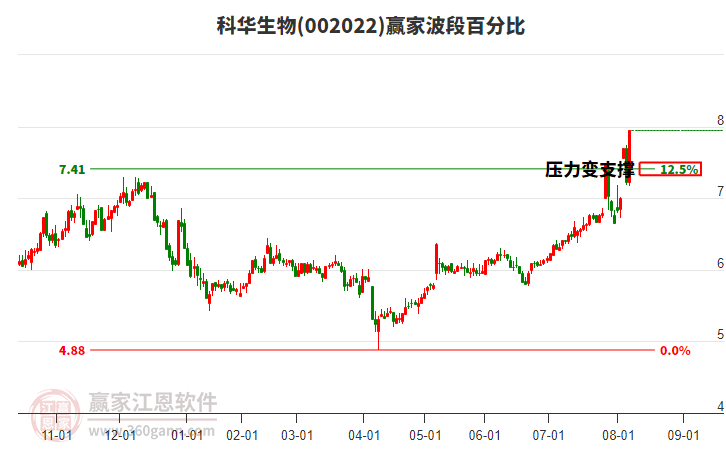 科華生物 科華生物