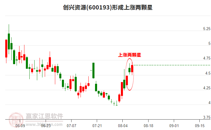 600193創(chuàng)興資源形成上漲兩顆星形態(tài) 600193創(chuàng)興資源形成上漲兩顆星形態(tài)