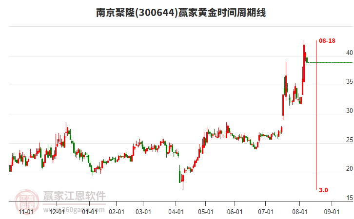 300644南京聚隆黃金時間周期線工具