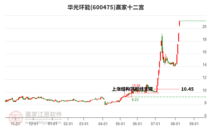 600475華光環(huán)能贏家十二宮工具