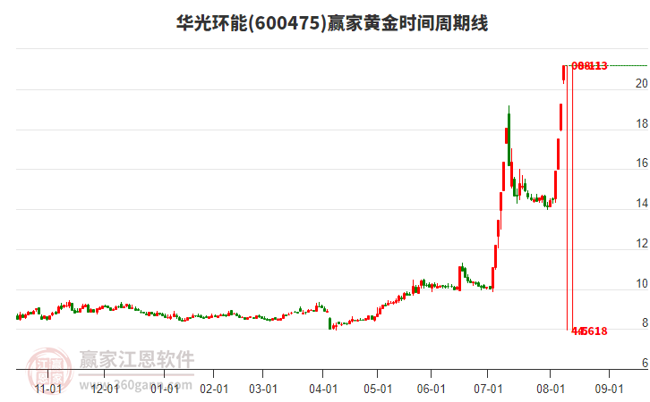 600475華光環(huán)能黃金時間周期線工具