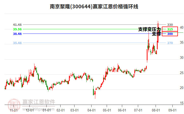 300644南京聚隆江恩價格循環(huán)線工具