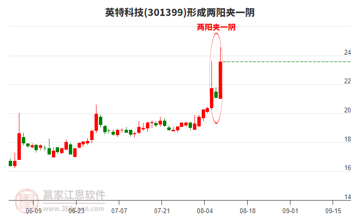 英特科技301399形成兩陽夾一陰形態(tài)