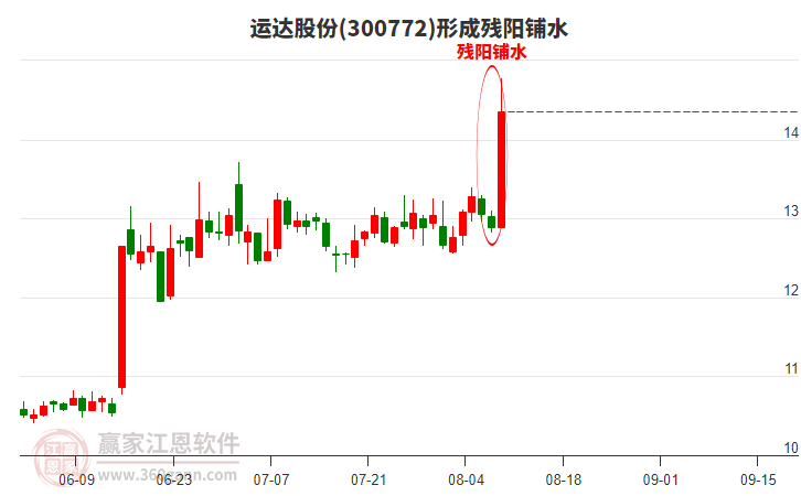300772運達股份形成殘陽鋪水形態(tài) 300772運達股份形成殘陽鋪水形態(tài)