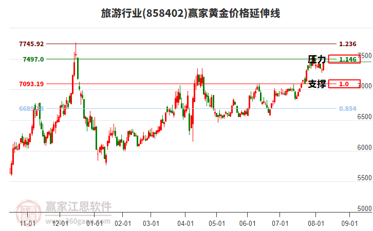 旅游行業(yè)黃金價(jià)格延伸線工具 旅游行業(yè)黃金價(jià)格延伸線工具