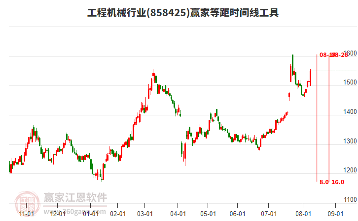 工程機(jī)械行業(yè)等距時(shí)間周期線工具