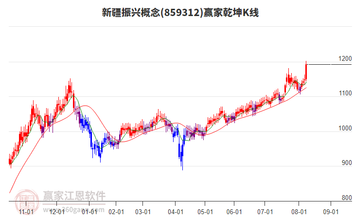 859312新疆振興贏家乾坤K線工具 859312新疆振興贏家乾坤K線工具