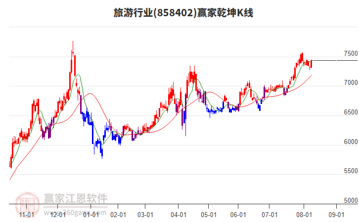 858402旅游贏家乾坤K線工具 858402旅游贏家乾坤K線工具