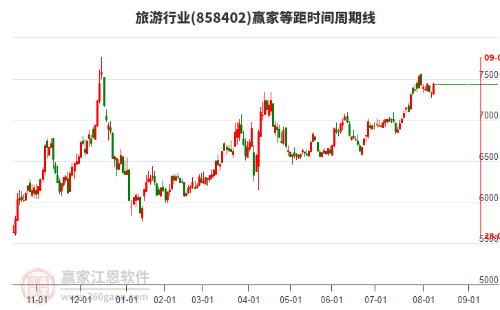 旅游行業(yè)等距時(shí)間周期線工具 旅游行業(yè)等距時(shí)間周期線工具