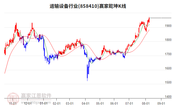 858410運(yùn)輸設(shè)備贏家乾坤K線工具