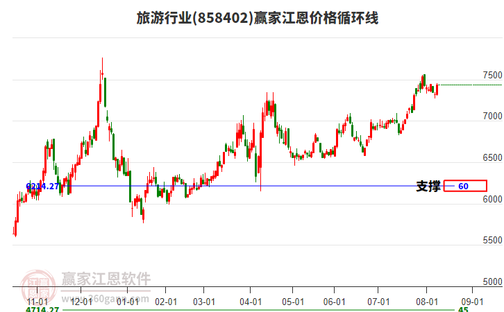 旅游行業(yè)江恩價格循環(huán)線工具