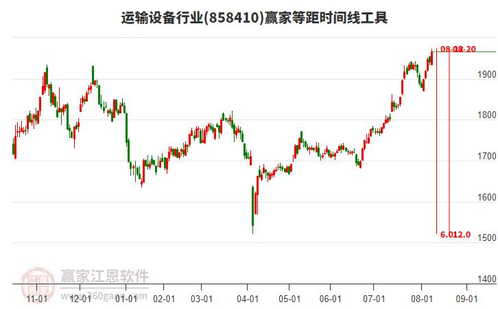 運(yùn)輸設(shè)備行業(yè)贏家等距時(shí)間周期線工具