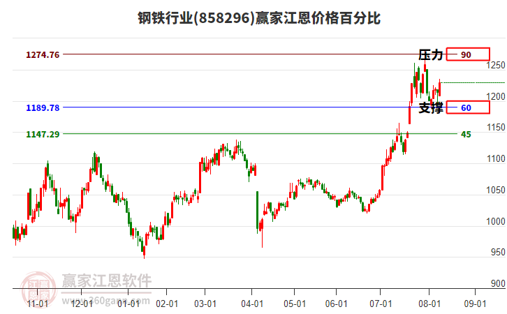 鋼鐵行業(yè)江恩價(jià)格百分比工具