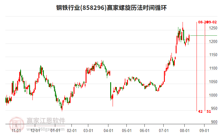 鋼鐵行業(yè)螺旋歷法時(shí)間循環(huán)工具