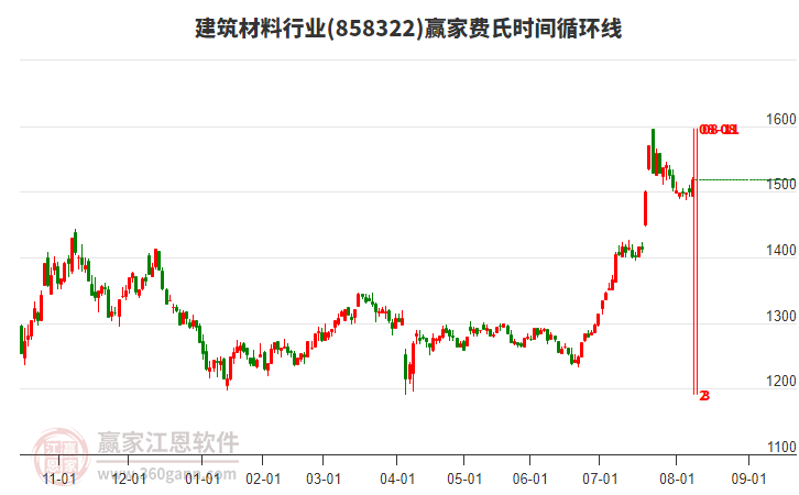 建筑材料行業(yè)費(fèi)氏時(shí)間循環(huán)線工具