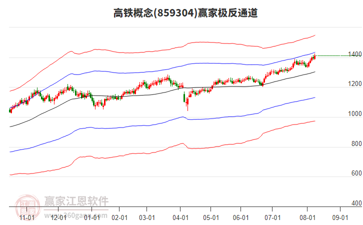 859304高鐵贏家極反通道工具