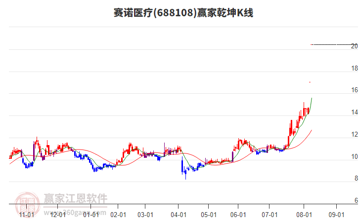 688108賽諾醫(yī)療贏家乾坤K線工具 688108賽諾醫(yī)療贏家乾坤K線工具