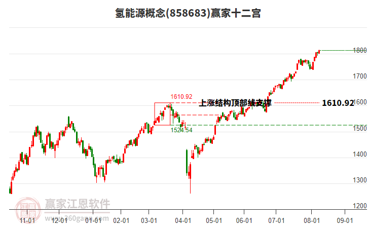 858683氫能源贏家十二宮工具