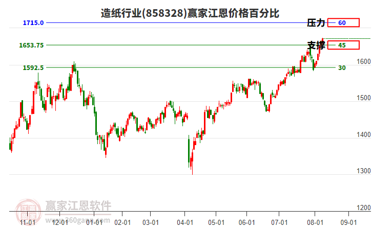 造紙行業(yè)江恩價格百分比工具 造紙行業(yè)江恩價格百分比工具