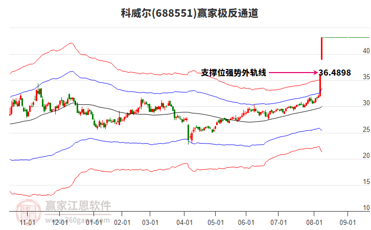688551科威爾贏家極反通道工具
