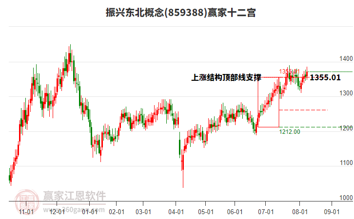 859388振興東北贏家十二宮工具