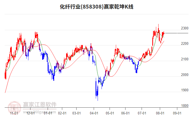 858308化纖贏家乾坤K線工具 858308化纖贏家乾坤K線工具