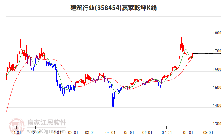 858454建筑贏家乾坤K線工具