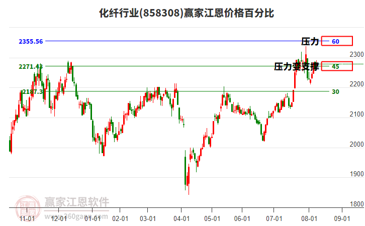 化纖行業(yè)江恩價(jià)格百分比工具 化纖行業(yè)江恩價(jià)格百分比工具