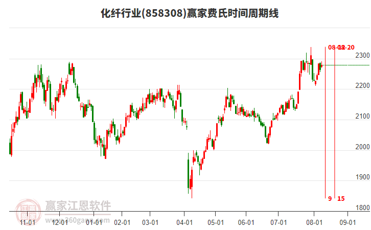 化纖行業(yè)費(fèi)氏時(shí)間周期線工具 化纖行業(yè)費(fèi)氏時(shí)間周期線工具