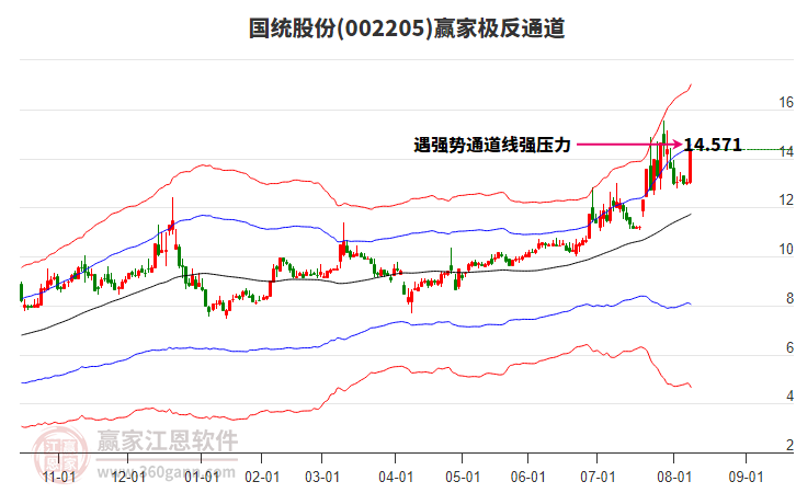 002205國統(tǒng)股份贏家極反通道工具 002205國統(tǒng)股份贏家極反通道工具
