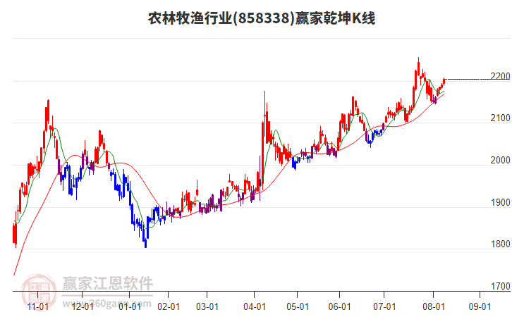 858338農(nóng)林牧漁贏家乾坤K線工具 858338農(nóng)林牧漁贏家乾坤K線工具