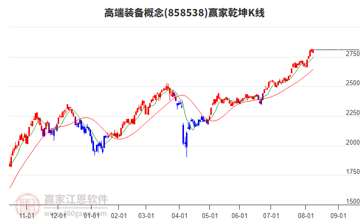 858538高端裝備贏家乾坤K線工具 858538高端裝備贏家乾坤K線工具