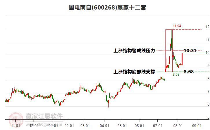 600268國(guó)電南自贏家十二宮工具