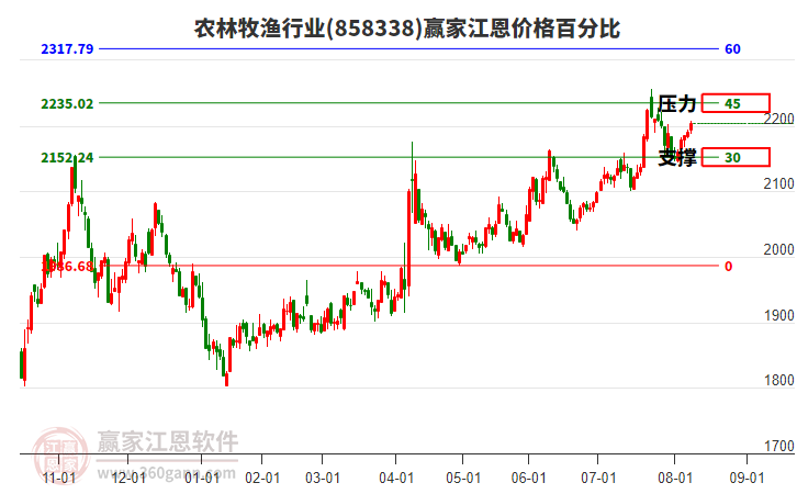 農(nóng)林牧漁行業(yè)江恩價格百分比工具 農(nóng)林牧漁行業(yè)江恩價格百分比工具