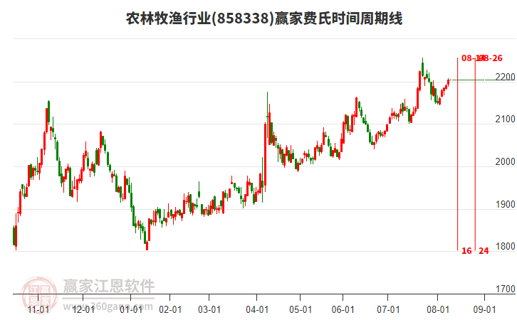 農(nóng)林牧漁行業(yè)費氏時間周期線工具 農(nóng)林牧漁行業(yè)費氏時間周期線工具