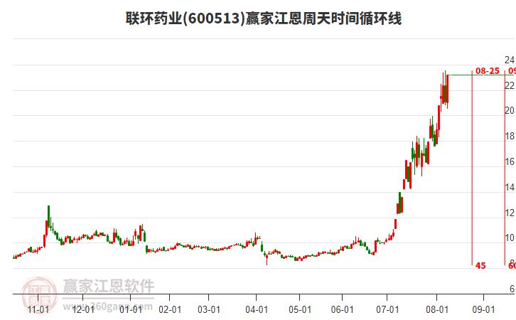 600513聯(lián)環(huán)藥業(yè)江恩周天時(shí)間循環(huán)線工具