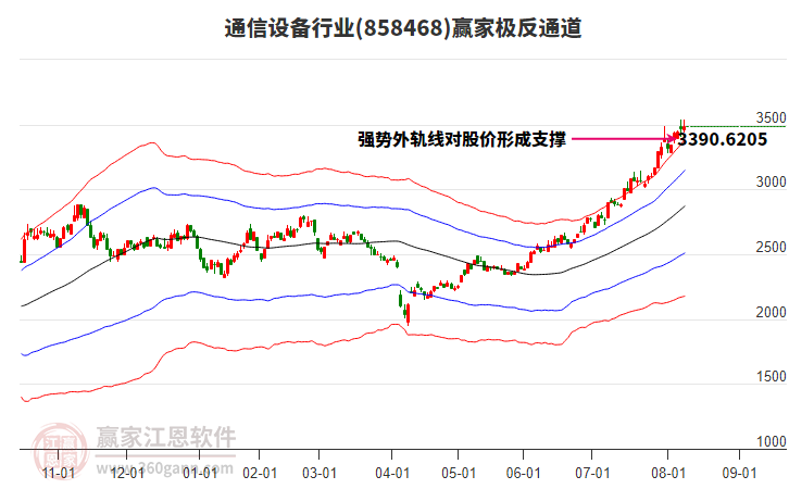858468通信設(shè)備贏家極反通道工具