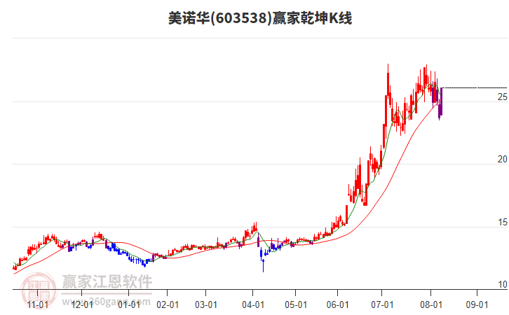 603538美諾華贏家乾坤K線工具
