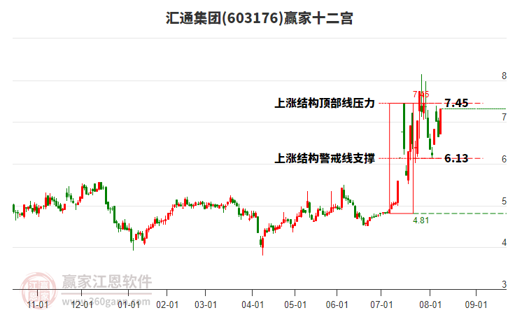 603176匯通集團贏家十二宮工具