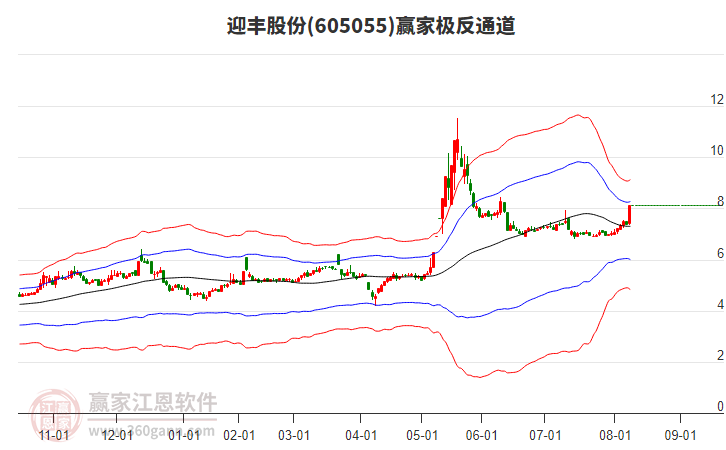605055迎豐股份贏家極反通道工具