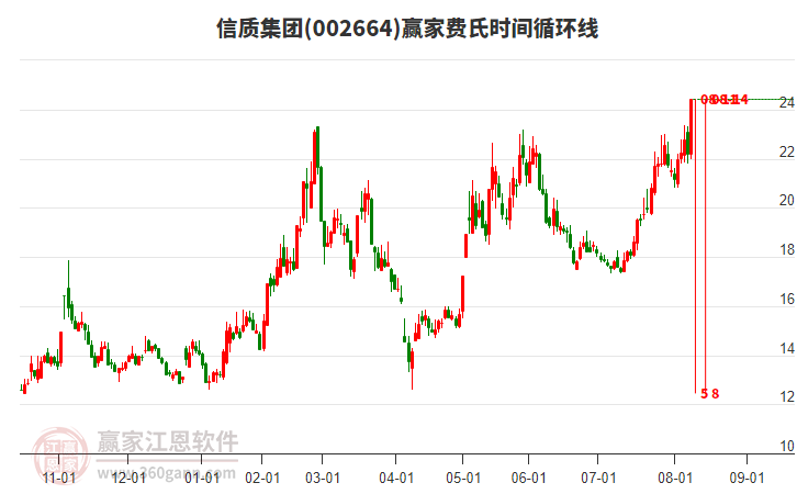 002664信質(zhì)集團(tuán)費(fèi)氏時(shí)間循環(huán)線工具 002664信質(zhì)集團(tuán)費(fèi)氏時(shí)間循環(huán)線工具