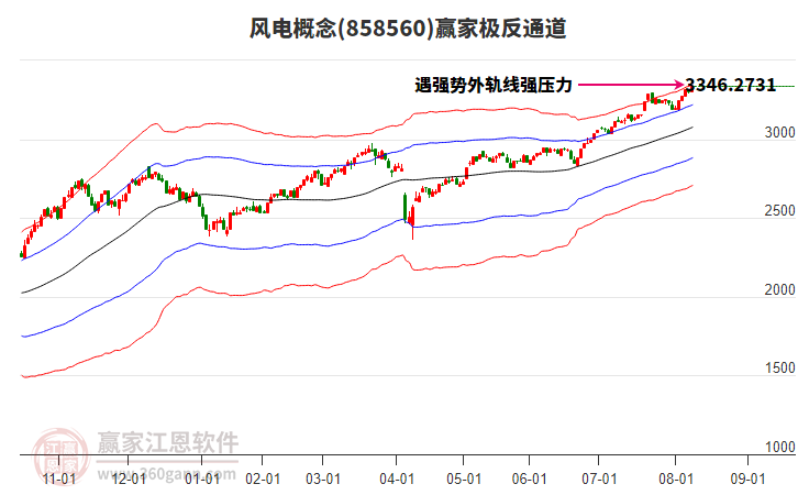 858560風(fēng)電贏家極反通道工具