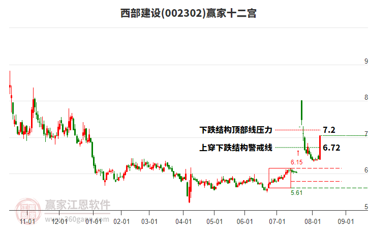 002302西部建設(shè)贏家十二宮工具 002302西部建設(shè)贏家十二宮工具