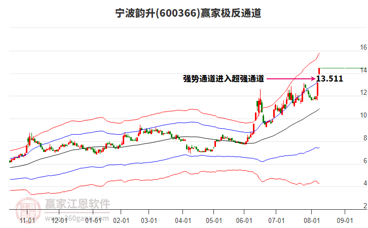 600366寧波韻升贏家極反通道工具