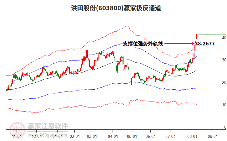 603800洪田股份贏家極反通道工具 603800洪田股份贏家極反通道工具
